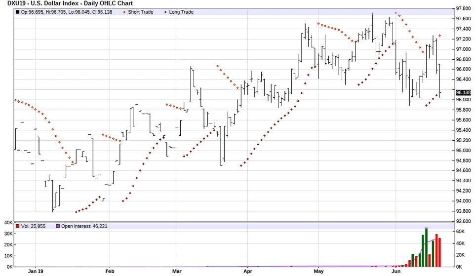 Parabolic Chart