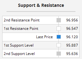 Multiple Chart Indicators Summary