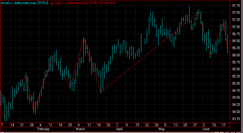 Cyclicals