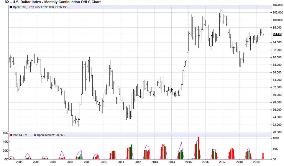 Historical Chart