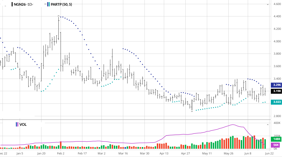 Parabolic Chart