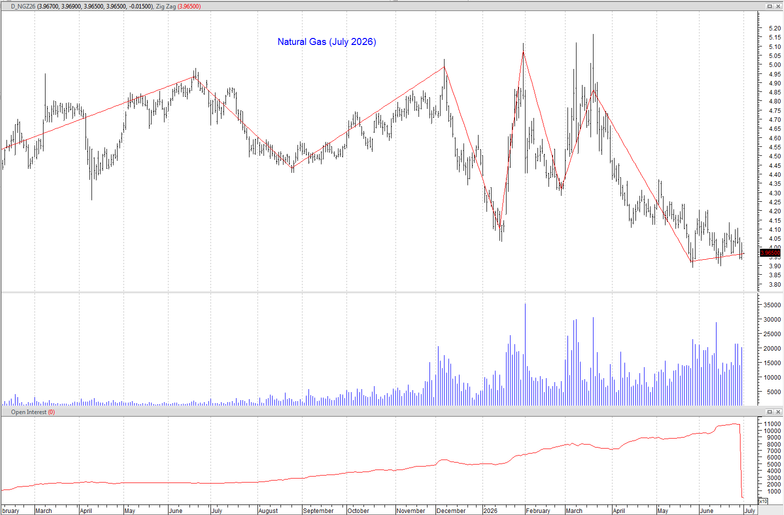 Cyclicals