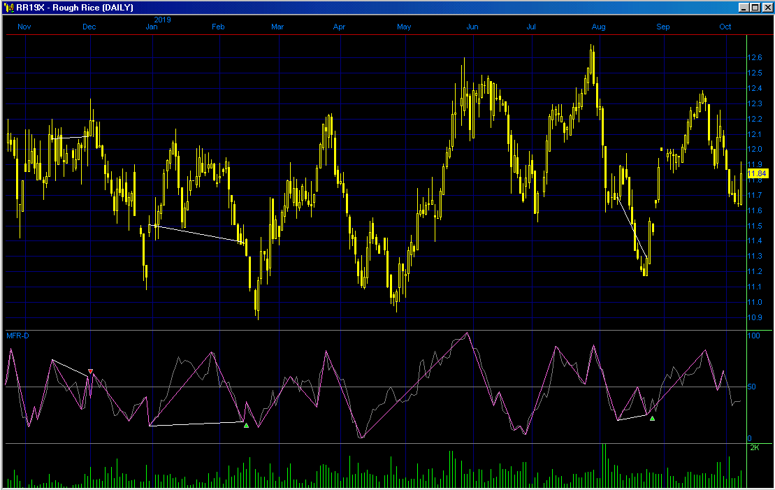 Initial Chart