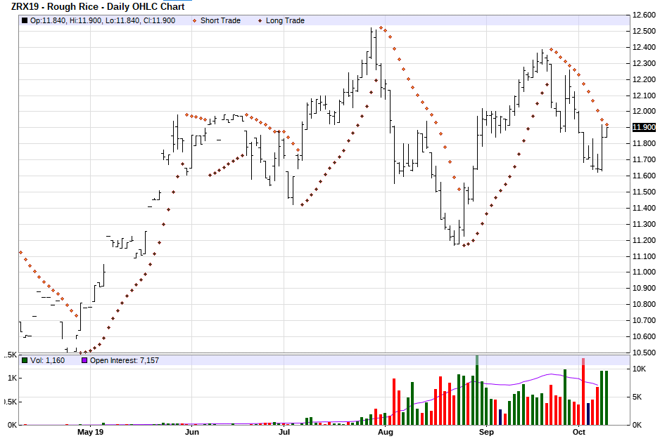 Parabolic Chart