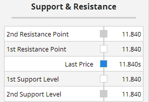 Multiple Chart Indicators Summary