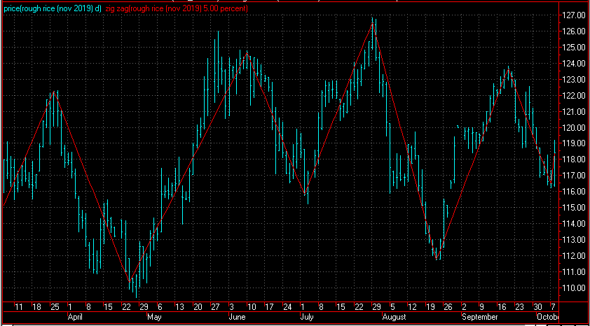 Cyclicals