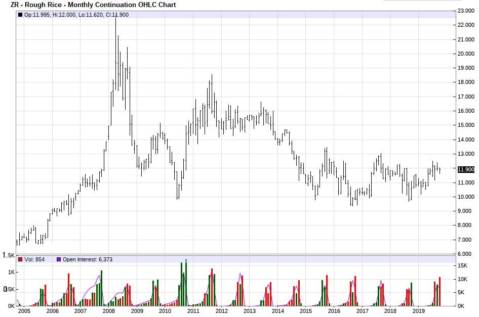 Historical Chart