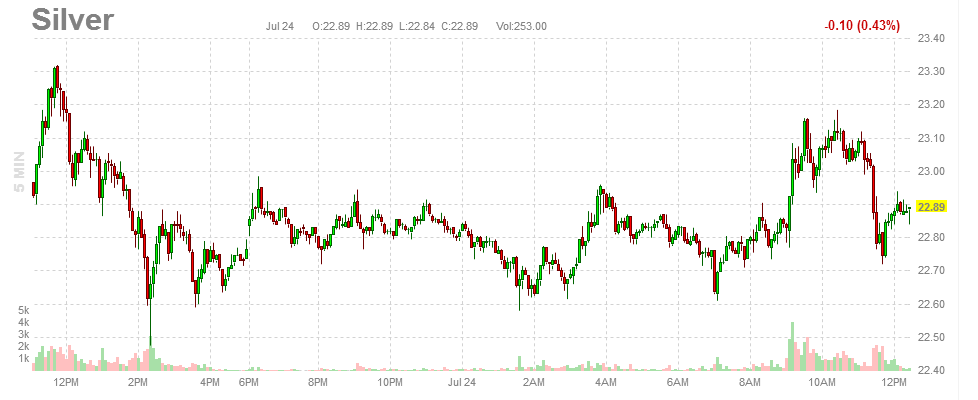 Intraday Chart