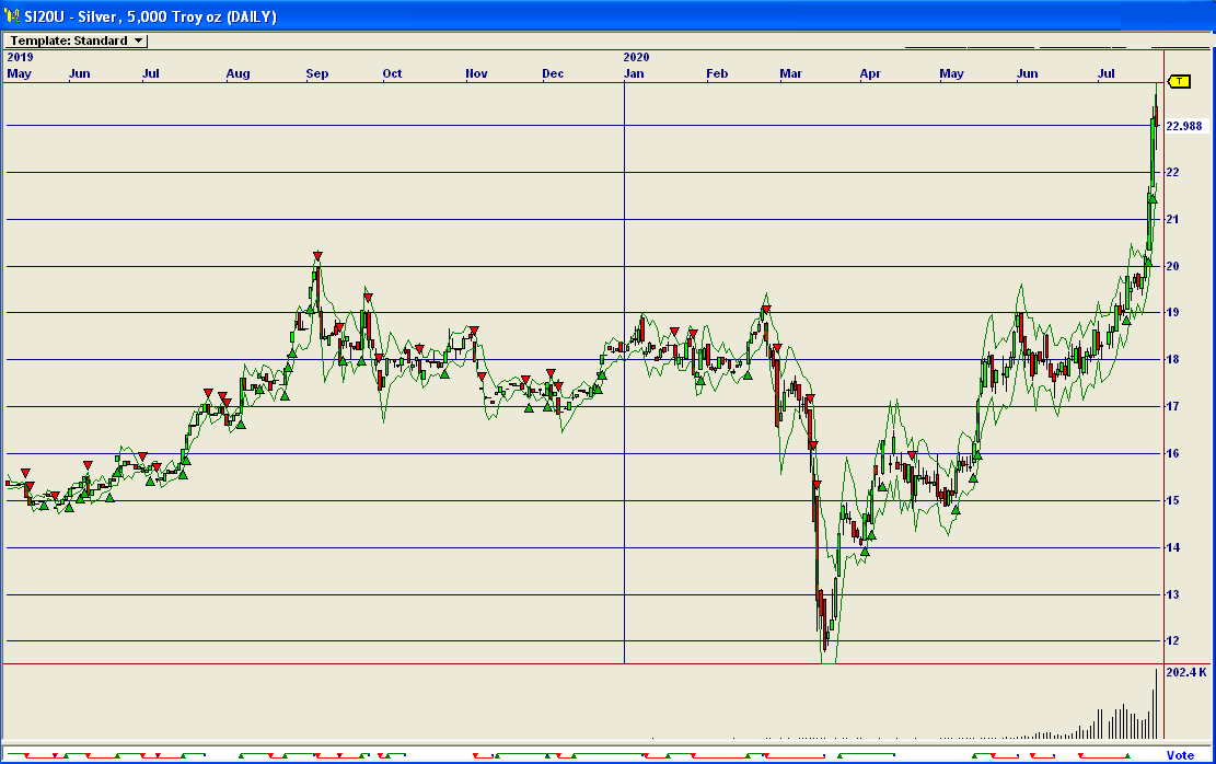 Initial Chart