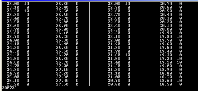 Level Table