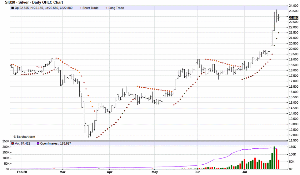Parabolic Chart
