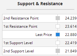 Multiple Chart Indicators Summary