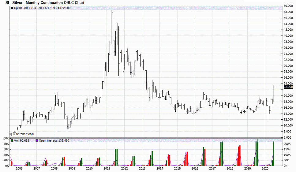 Historical Chart