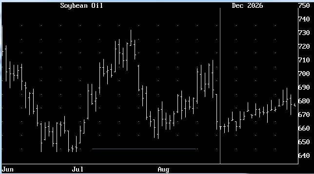 Random Chart