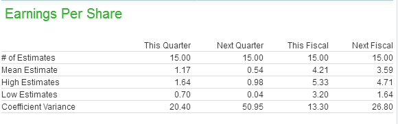 Earnings Estimates