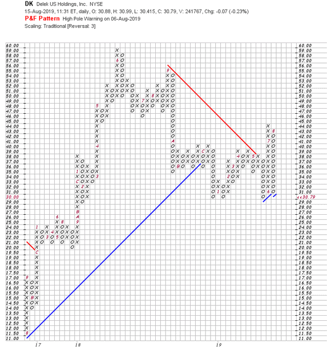 P & F Chart
