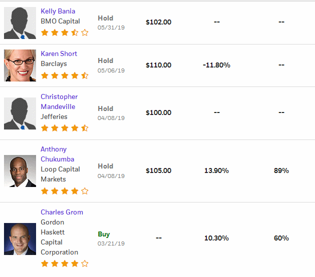 Analysts' Opinion 1