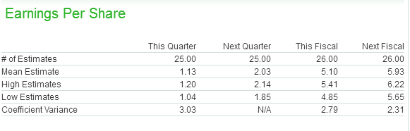 Earnings Estimates