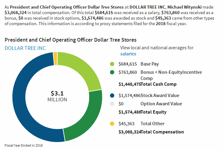 Executive Compensation