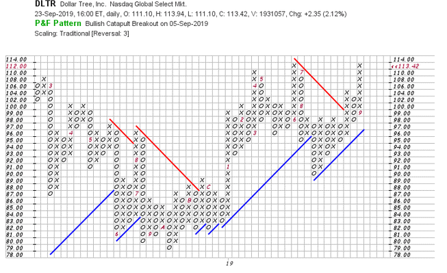 P & F Chart