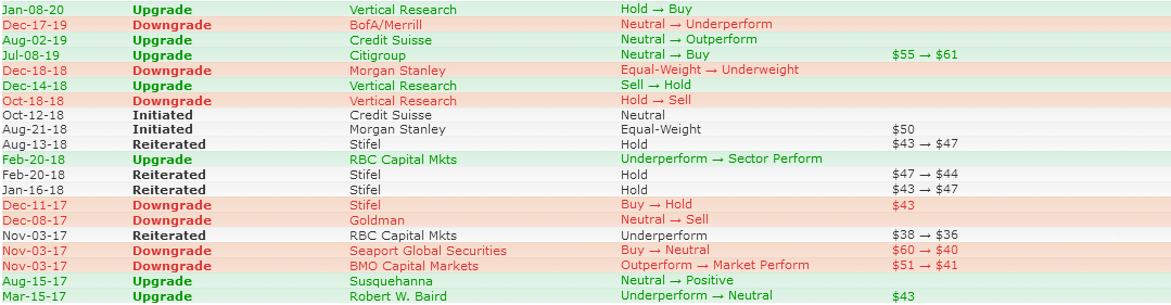 Analysts' Opinion 2