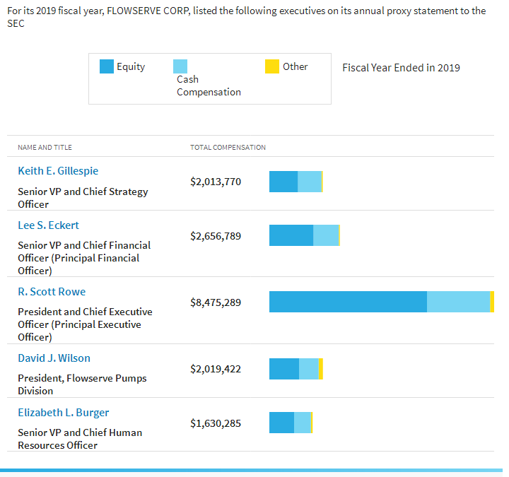 Executive Compensation