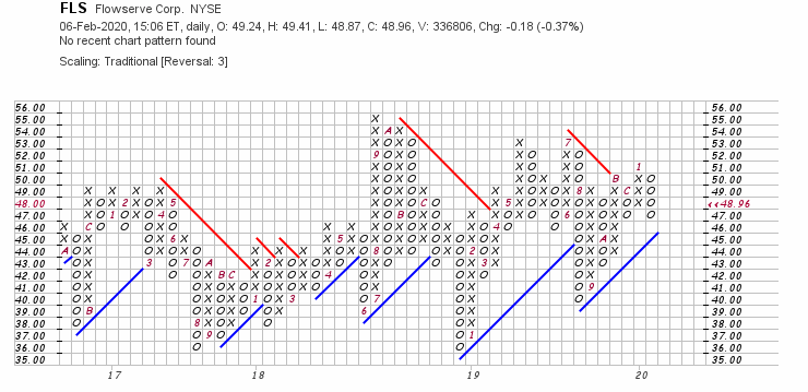 P & F Chart