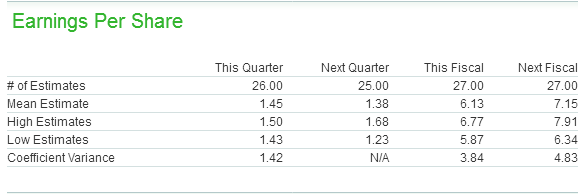 Earnings Estimates