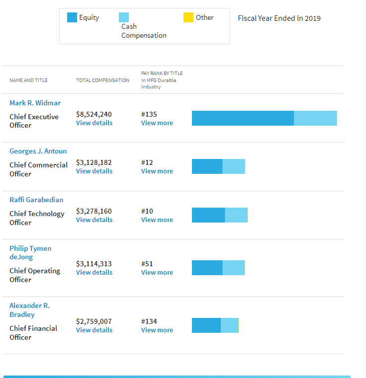 Executive Compensation