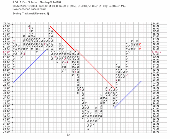 P & F Chart