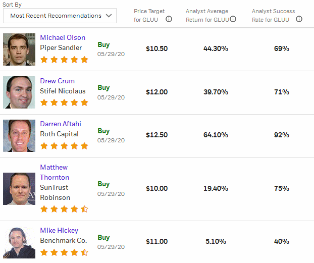 Analysts' Opinion 1