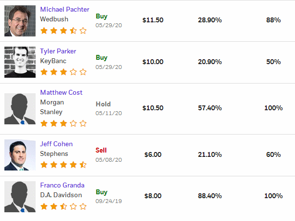 Analysts' Opinion 1