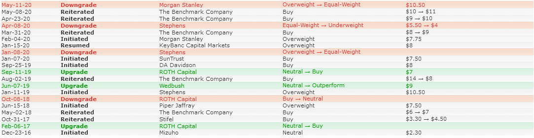 Analysts' Opinion 2