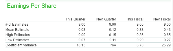 Earnings Estimates