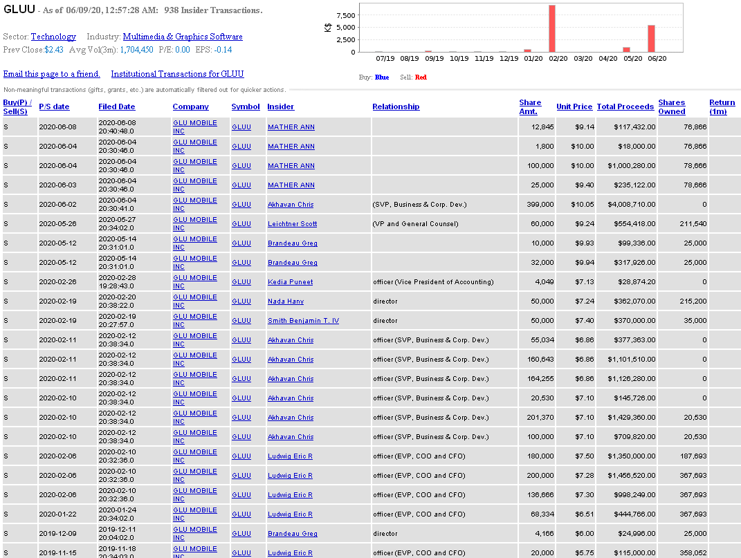 Insiders Chart