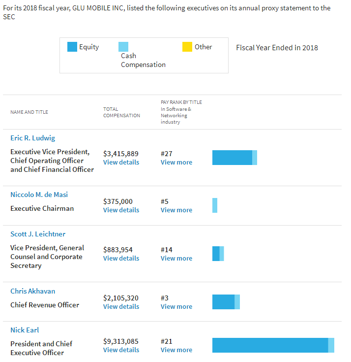Executive Compensation