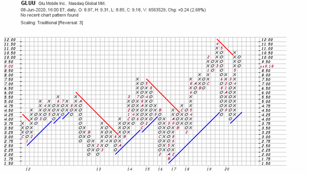 P & F Chart