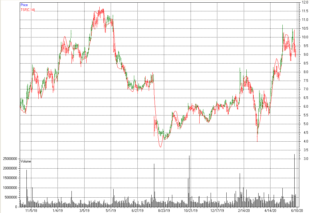 Time Series 2