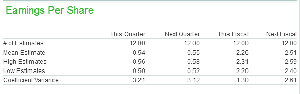 Earnings Estimates