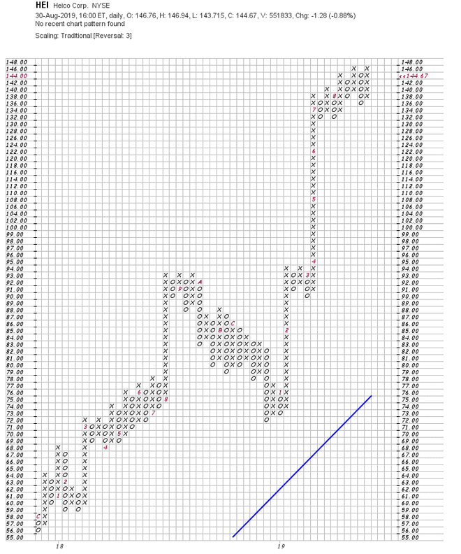 P & F Chart