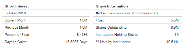 short interest