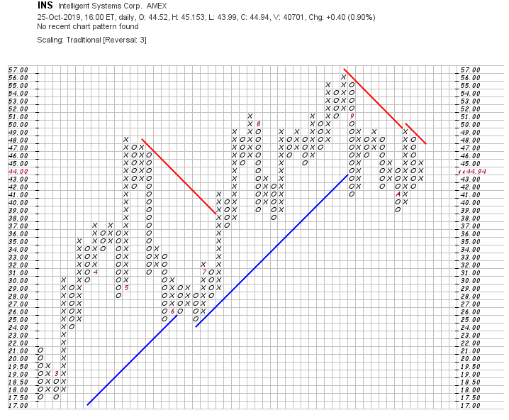 P & F Chart