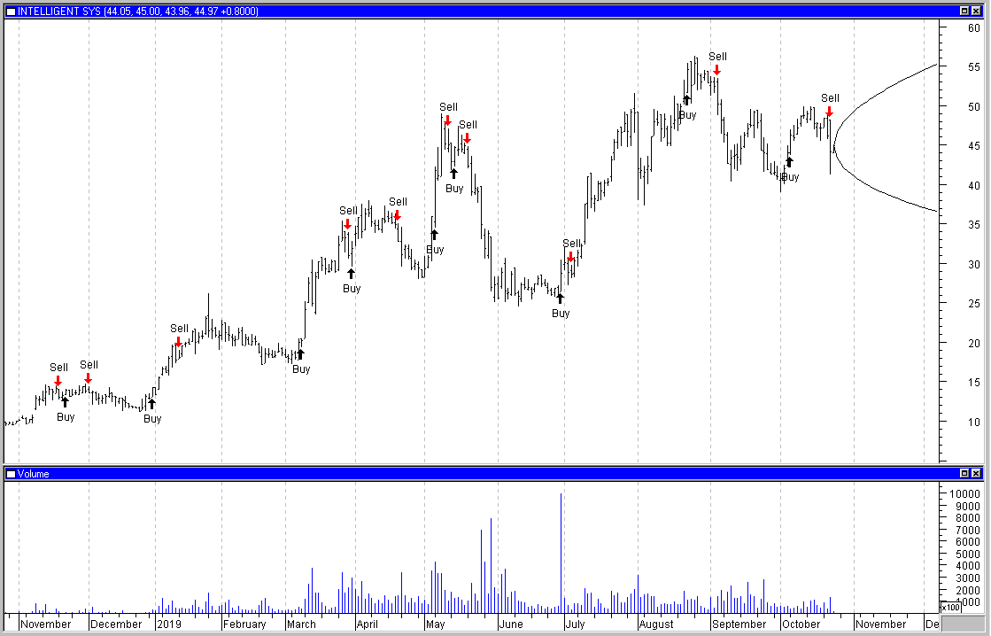 Marketspace Chart