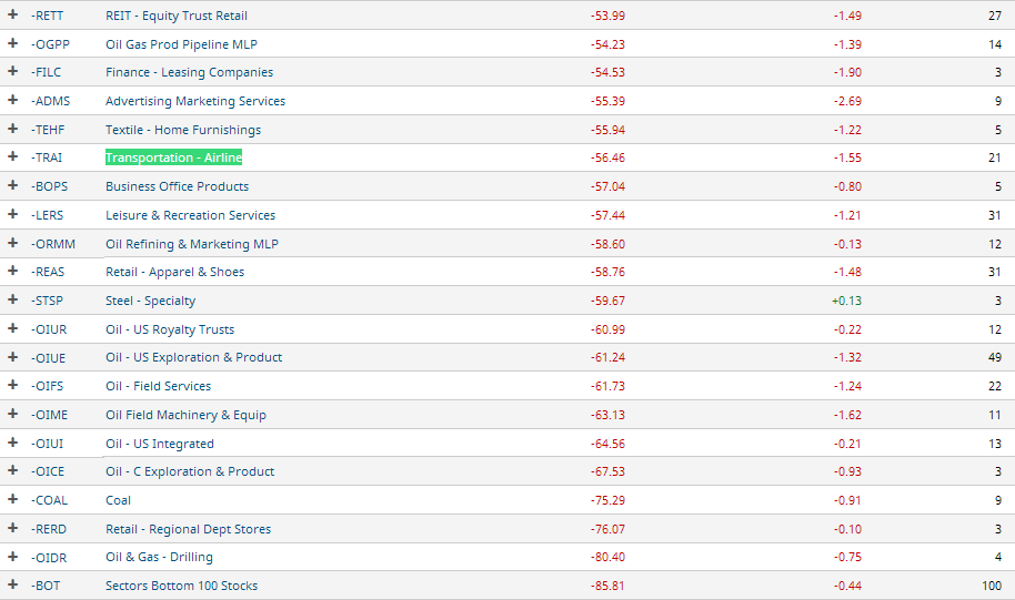 Groups 3