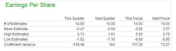 Earnings Estimates