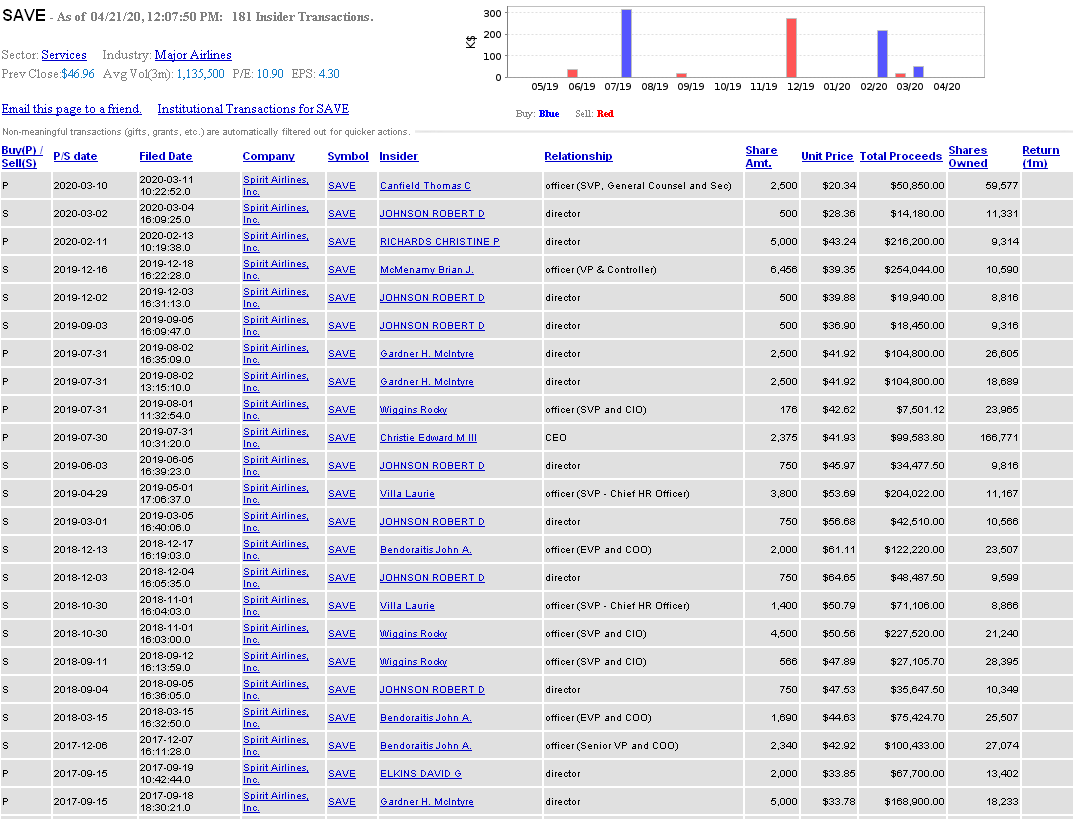 Insiders Chart