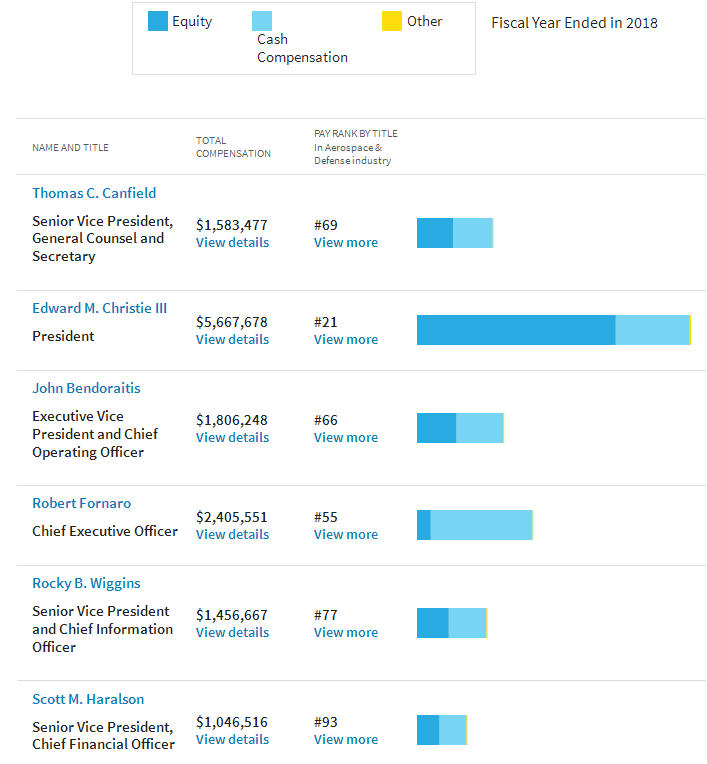 Executive Compensation
