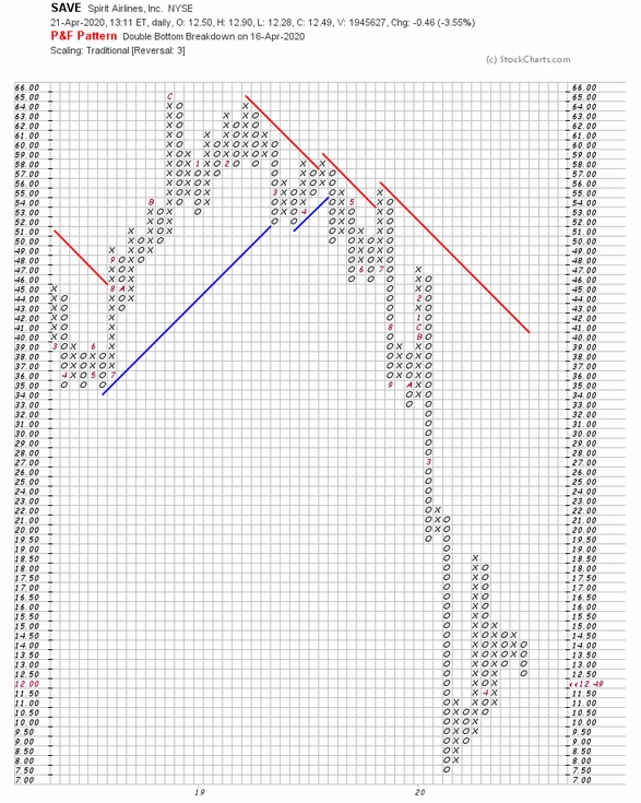 P & F Chart