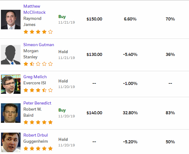 Analysts' Opinion 1