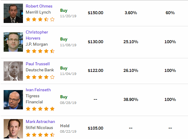 Analysts' Opinion 1